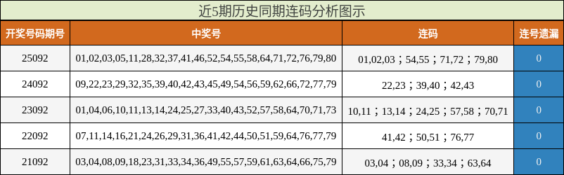 近5期历史同期连码分析图示