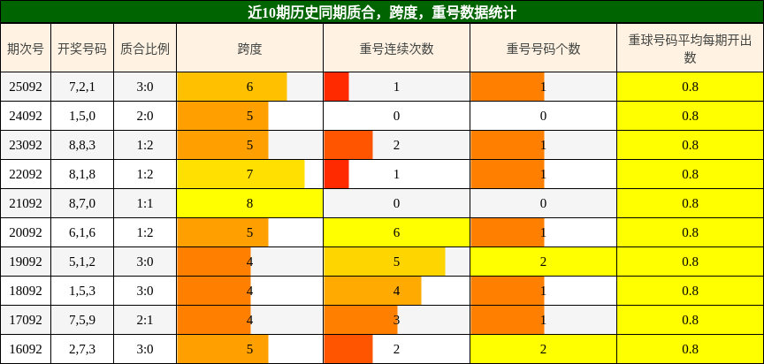 质合分析，跨度分析，重号分析