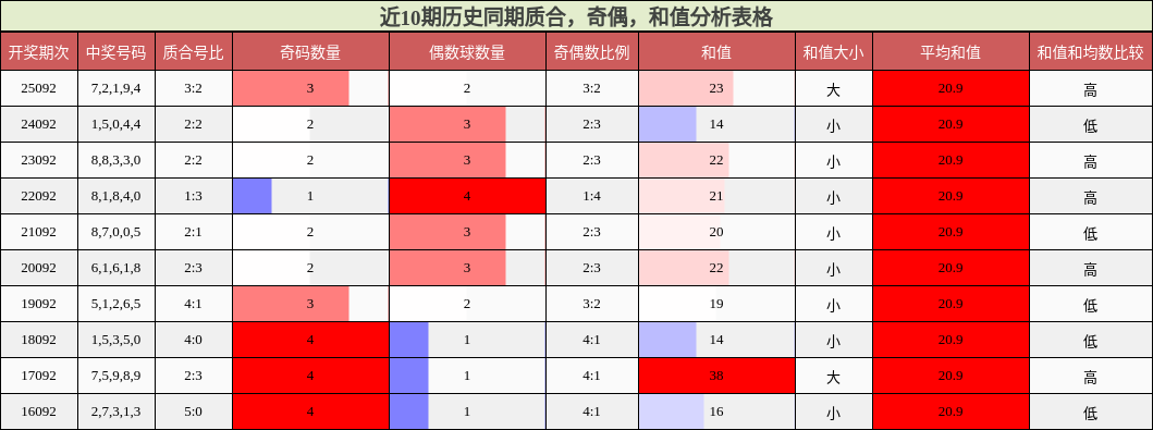近10期历史同期质合，奇偶，和值分析表格