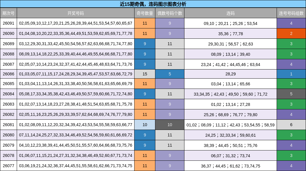 奇偶分析，连码分析