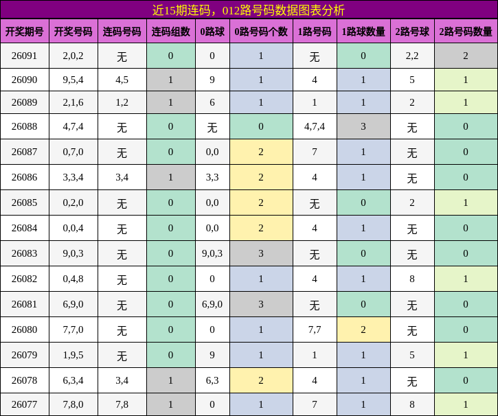 连码分析，012路号码分析