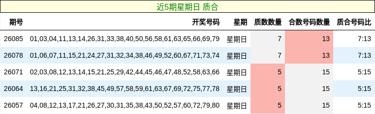 近5期星期日 质合