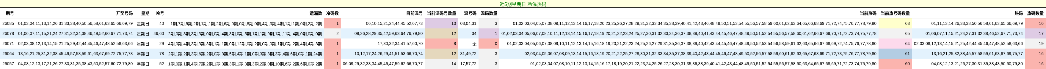 近5期星期日 冷温热码