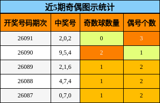 近5期奇偶图示统计