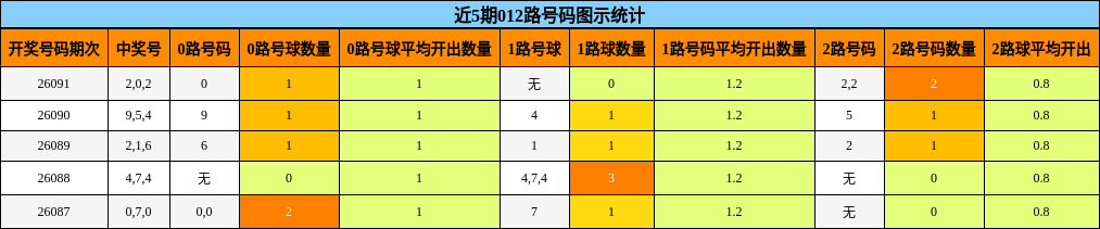 近5期012路号码图示统计