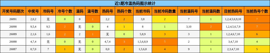 近5期冷温热码图示统计