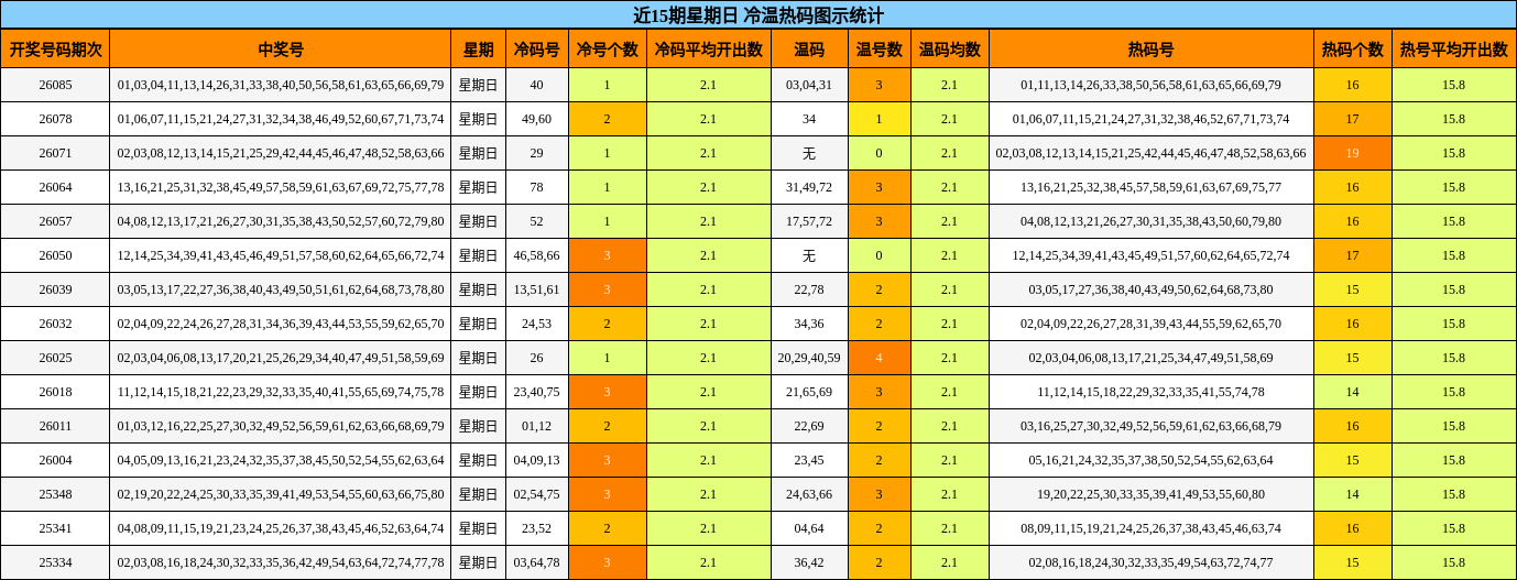 近15期星期日 冷温热码图示统计