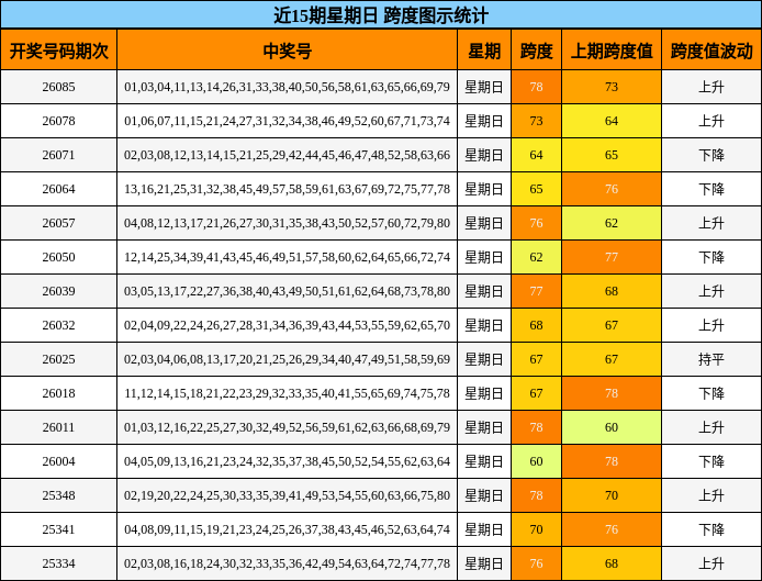 近15期星期日 跨度图示统计