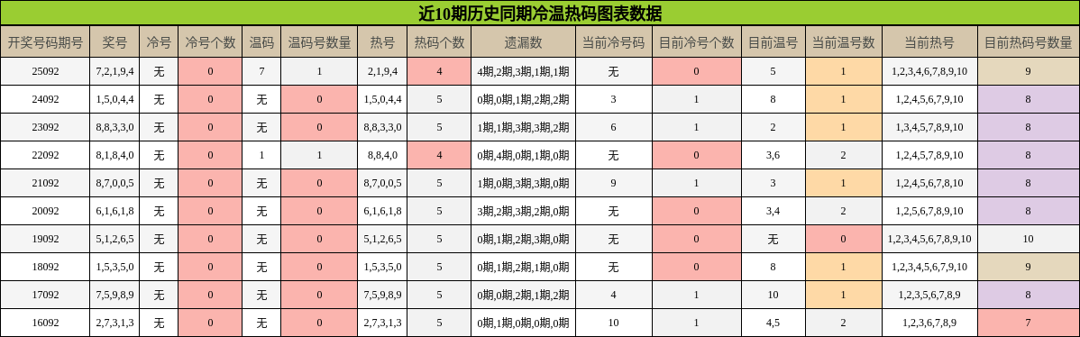 近10期历史同期冷温热码图表数据