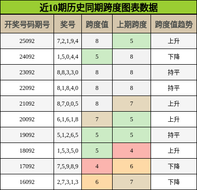 近10期历史同期跨度图表数据