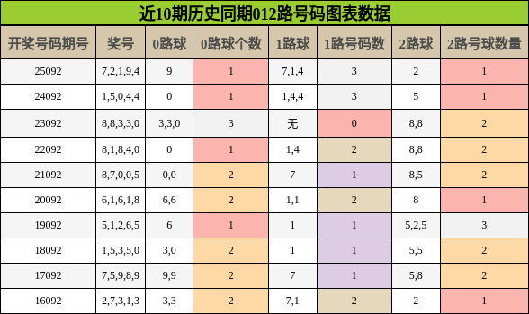 近10期历史同期012路号码图表数据
