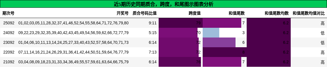 质合分析，跨度分析，和尾分析