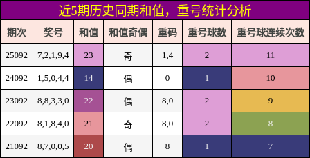 和值分析，重号分析