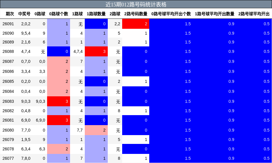 近15期012路号码统计表格