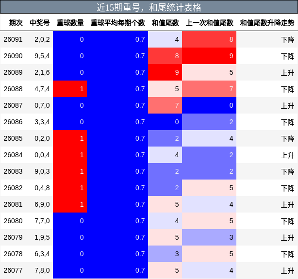 近15期重号，和尾统计表格