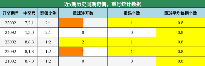 奇偶分析，重号分析