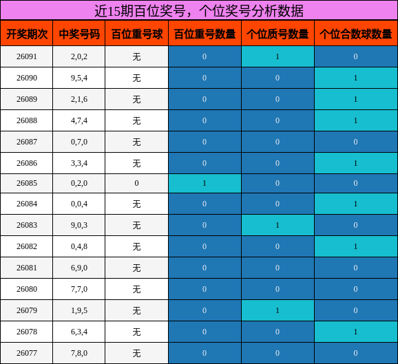 百位奖号分析，个位奖号分析