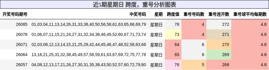 跨度分析，重号分析