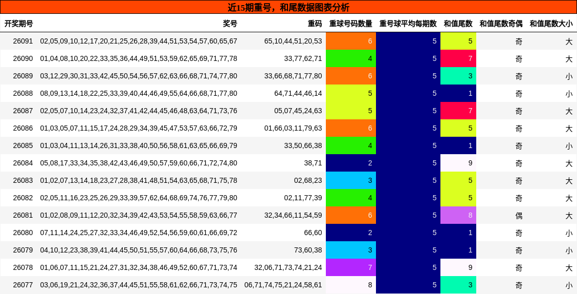 重号分析，和尾分析