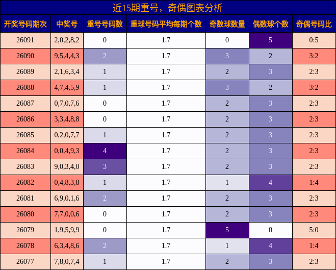 重号分析，奇偶分析
