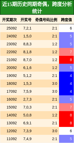 奇偶分析，跨度分析