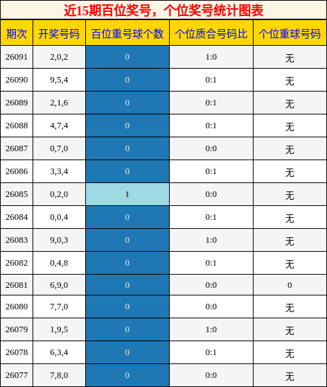 百位奖号分析，个位奖号分析