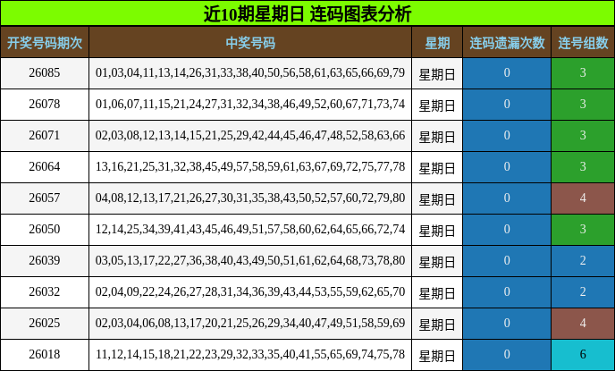 近10期星期日 连码图表分析
