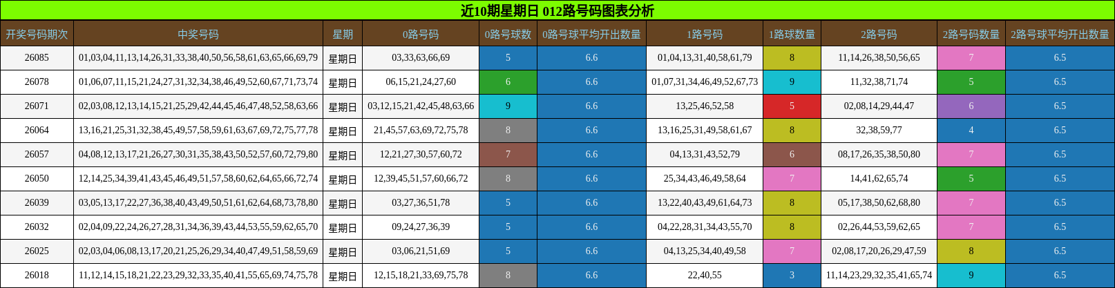 近10期星期日 012路号码图表分析