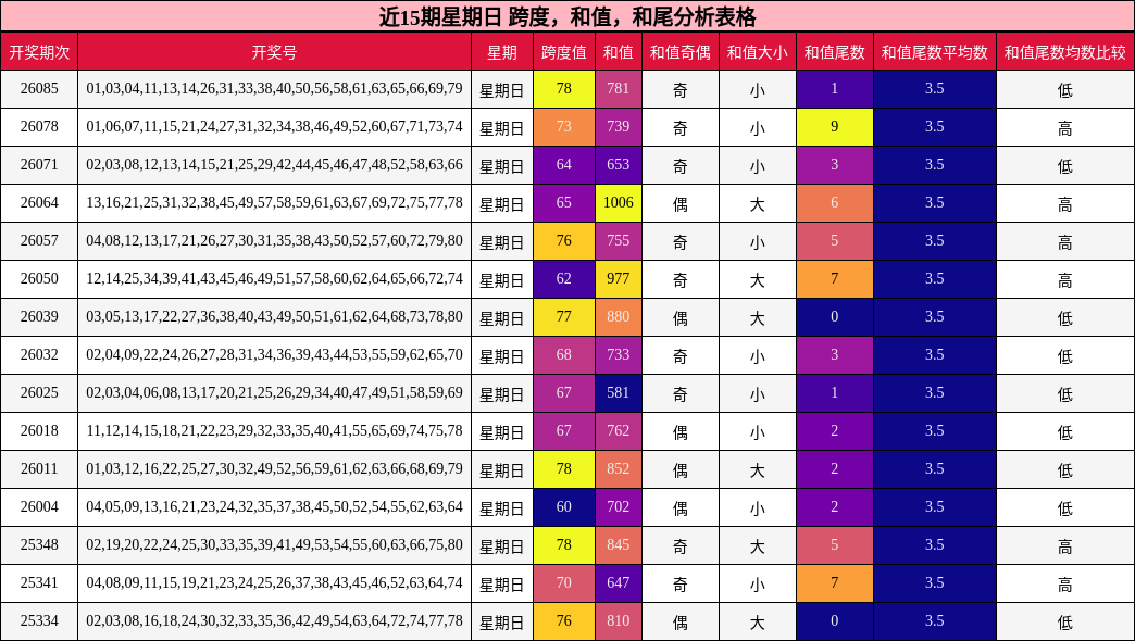 近15期星期日 跨度，和值，和尾分析表格