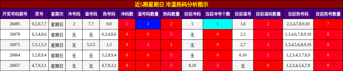 近5期星期日 冷温热码分析图示