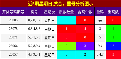 近5期星期日 质合，重号分析图示
