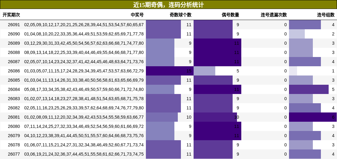 奇偶分析，连码分析