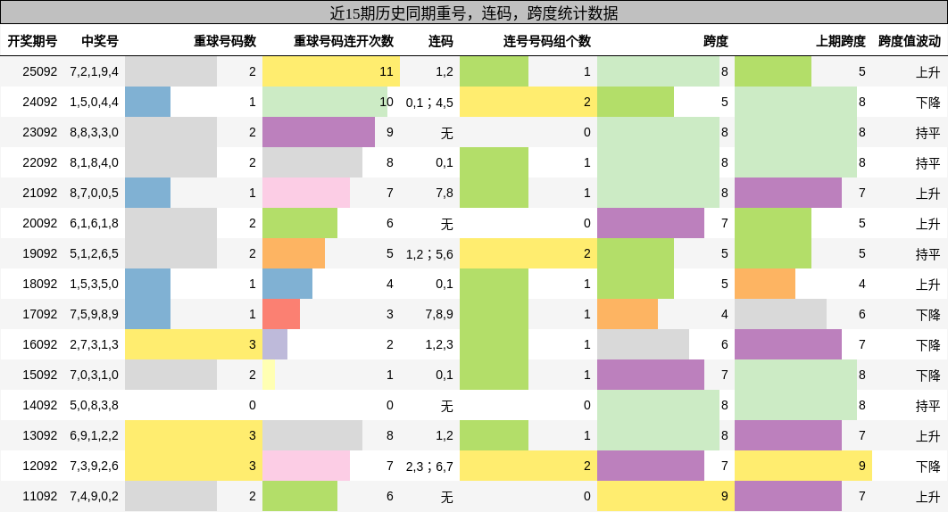 重号分析，连码分析，跨度分析