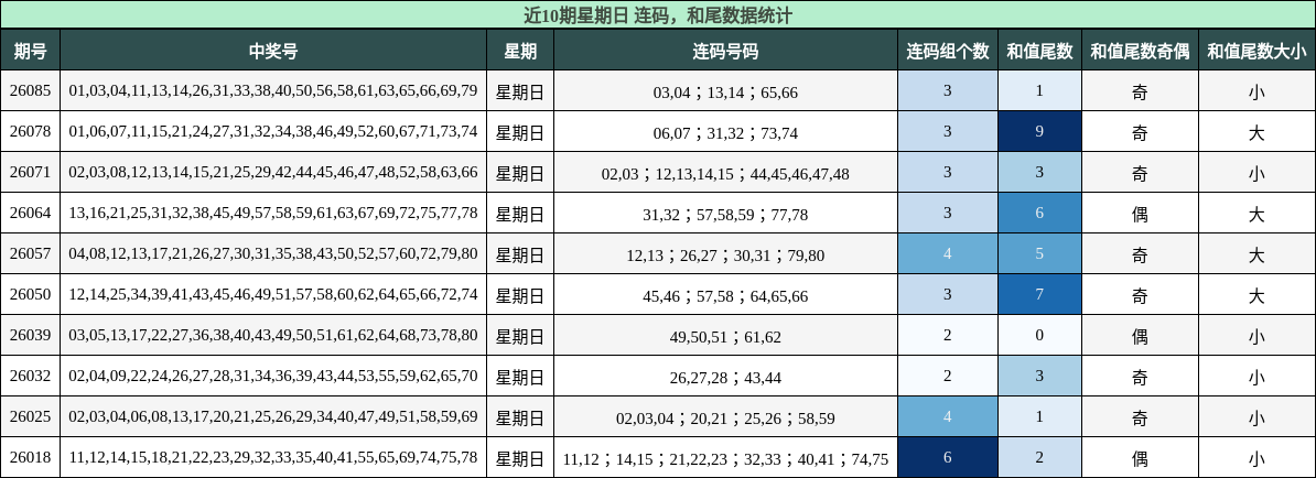 连码分析，和尾分析