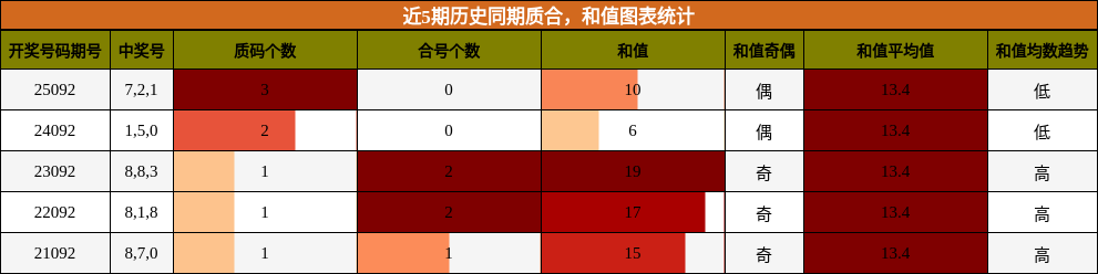 质合分析，和值分析