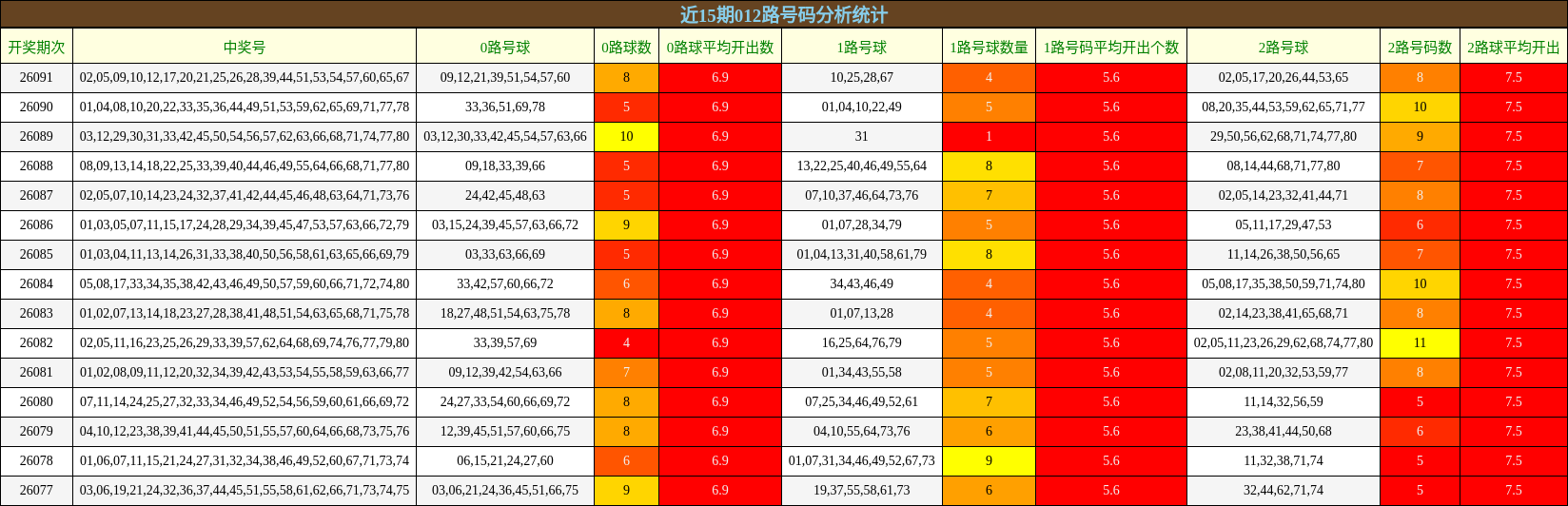 近15期012路号码分析统计