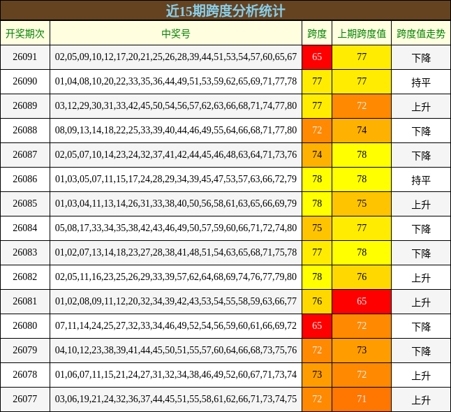 近15期跨度分析统计