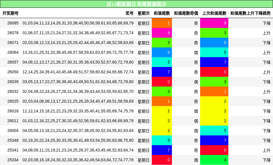 近15期星期日 和尾数据图示