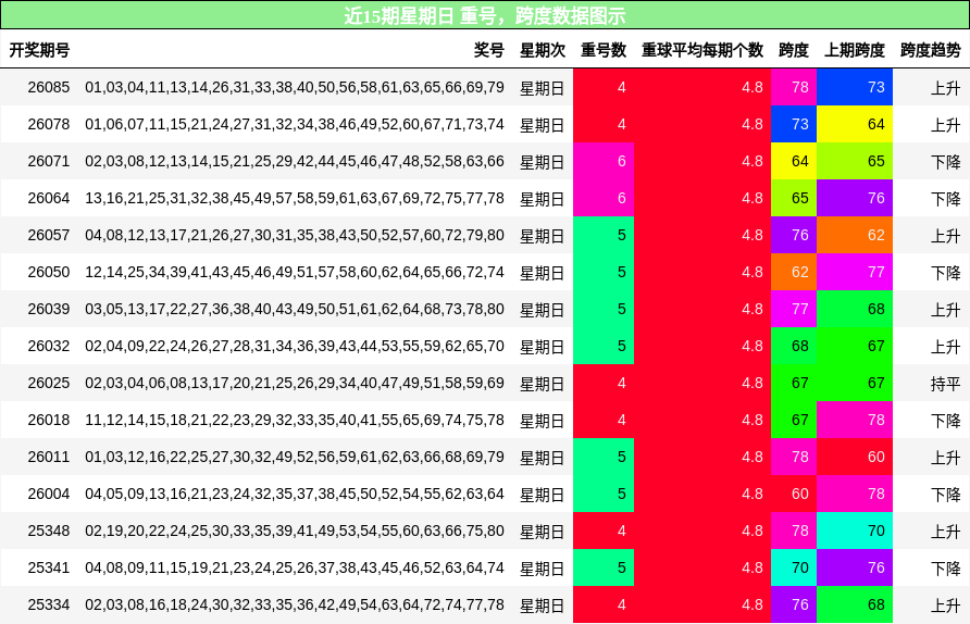 近15期星期日 重号，跨度数据图示