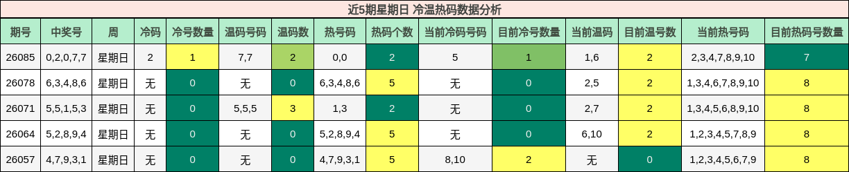 近5期星期日 冷温热码数据分析