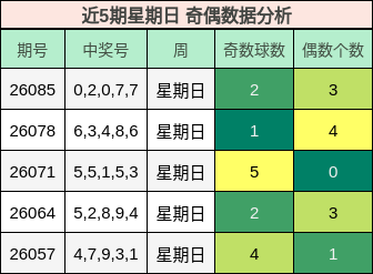近5期星期日 奇偶数据分析