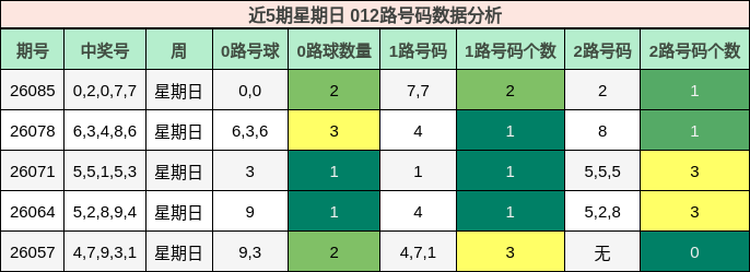 近5期星期日 012路号码数据分析