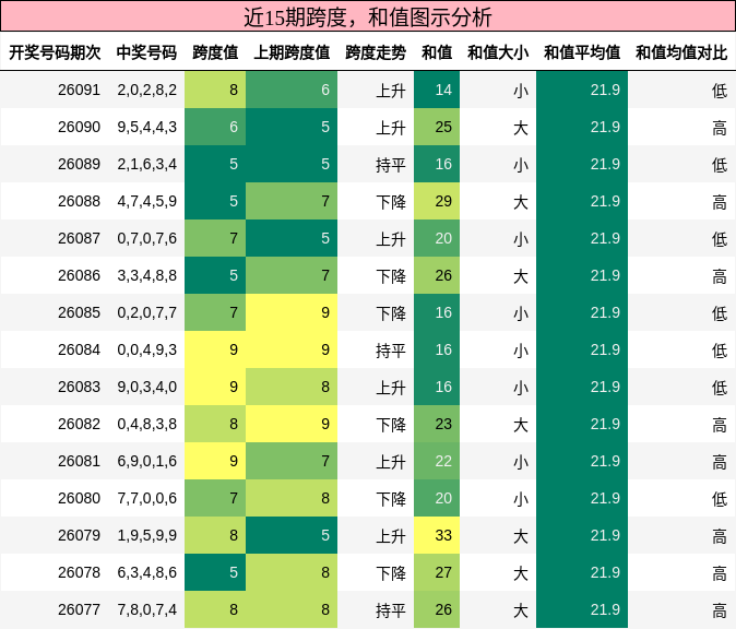 跨度分析，和值分析