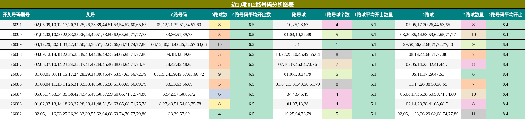 近10期012路号码分析图表