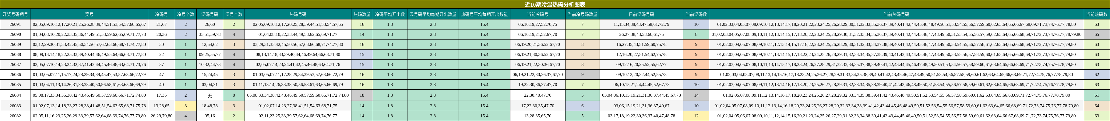 近10期冷温热码分析图表