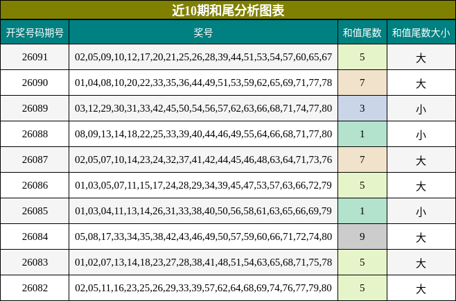 近10期和尾分析图表