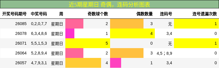 近5期星期日 奇偶，连码分析图表