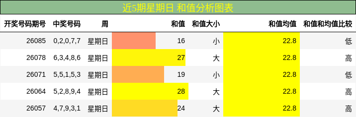 近5期星期日 和值分析图表