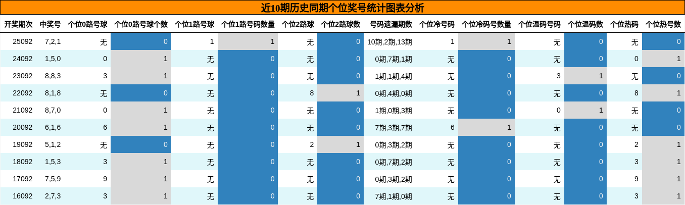 个位奖号分析