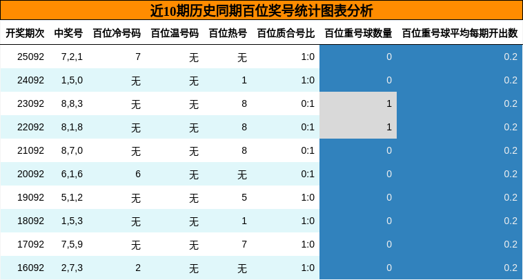 百位奖号分析